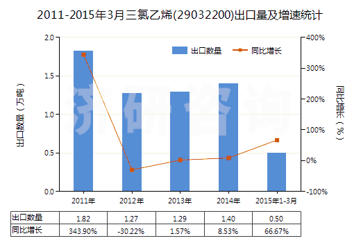 2011-2015年3月三氯乙烯(29032200)出口量及增速統(tǒng)計(jì)